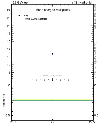 Plot of nch-vs-e in 29 GeV ee collisions