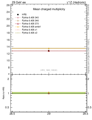 Plot of nch-vs-e in 29 GeV ee collisions