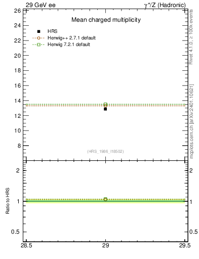 Plot of nch-vs-e in 29 GeV ee collisions