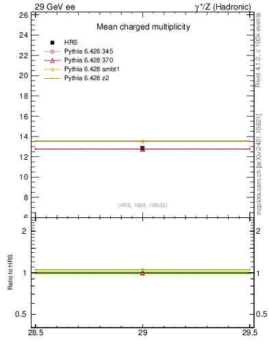 Plot of nch-vs-e in 29 GeV ee collisions