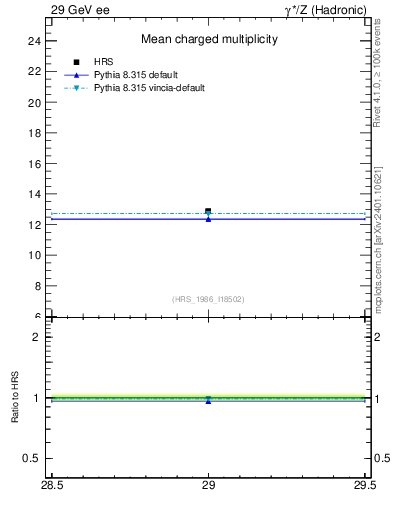 Plot of nch-vs-e in 29 GeV ee collisions