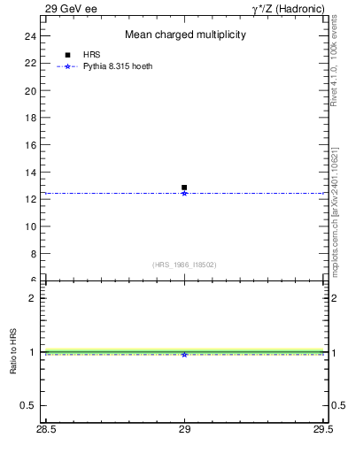 Plot of nch-vs-e in 29 GeV ee collisions