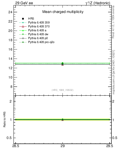 Plot of nch-vs-e in 29 GeV ee collisions