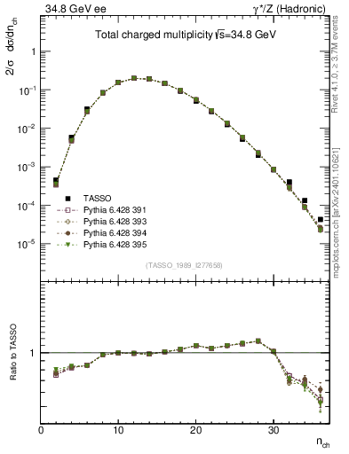 Plot of nch in 34.8 GeV ee collisions