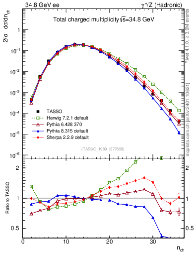 Plot of nch in 34.8 GeV ee collisions