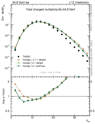 Plot of nch in 34.8 GeV ee collisions