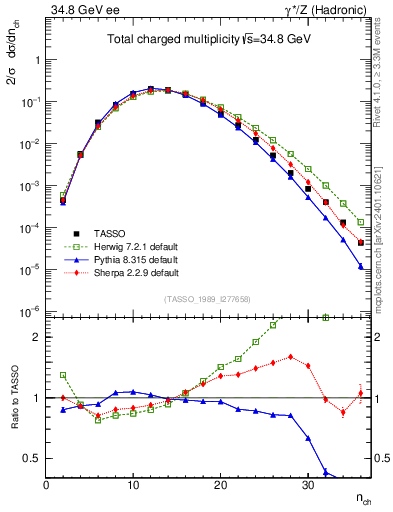 Plot of nch in 34.8 GeV ee collisions