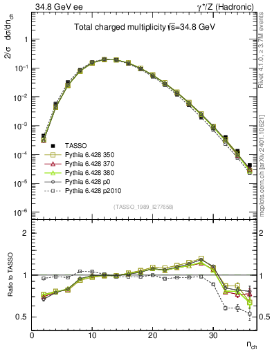 Plot of nch in 34.8 GeV ee collisions