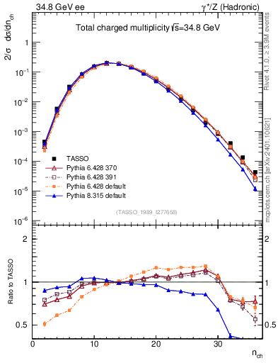 Plot of nch in 34.8 GeV ee collisions
