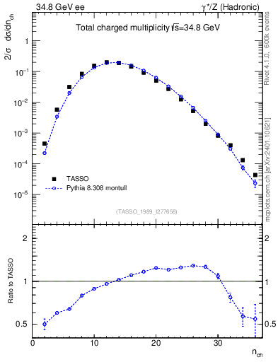 Plot of nch in 34.8 GeV ee collisions