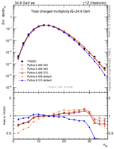 Plot of nch in 34.8 GeV ee collisions