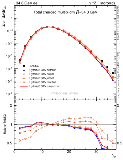 Plot of nch in 34.8 GeV ee collisions