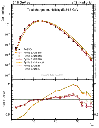 Plot of nch in 34.8 GeV ee collisions