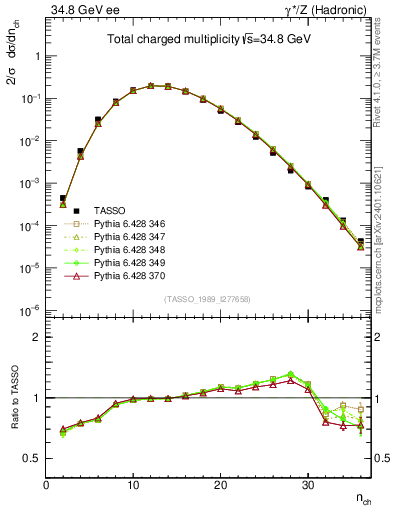 Plot of nch in 34.8 GeV ee collisions