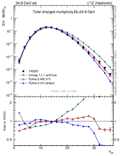 Plot of nch in 34.8 GeV ee collisions