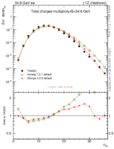 Plot of nch in 34.8 GeV ee collisions