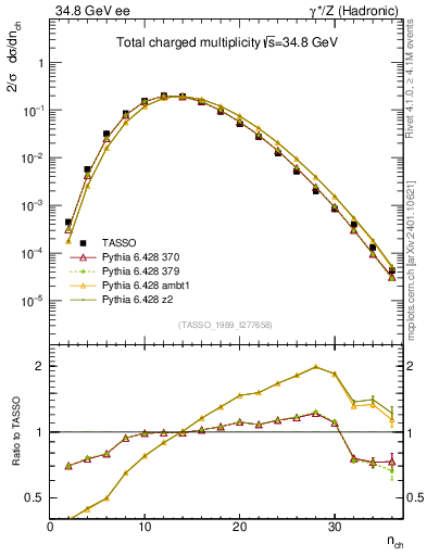 Plot of nch in 34.8 GeV ee collisions