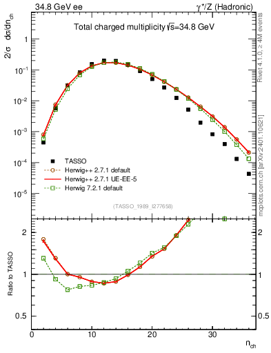Plot of nch in 34.8 GeV ee collisions