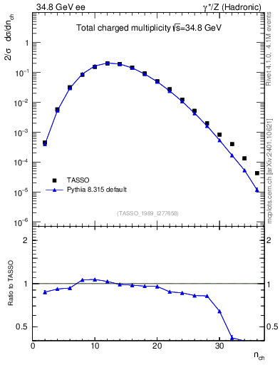 Plot of nch in 34.8 GeV ee collisions