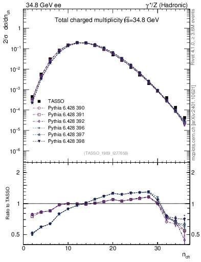 Plot of nch in 34.8 GeV ee collisions