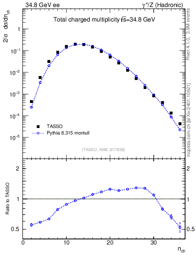 Plot of nch in 34.8 GeV ee collisions