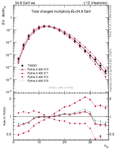 Plot of nch in 34.8 GeV ee collisions