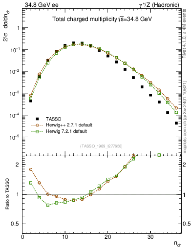 Plot of nch in 34.8 GeV ee collisions