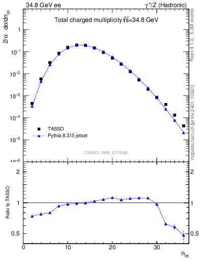 Plot of nch in 34.8 GeV ee collisions