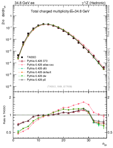 Plot of nch in 34.8 GeV ee collisions