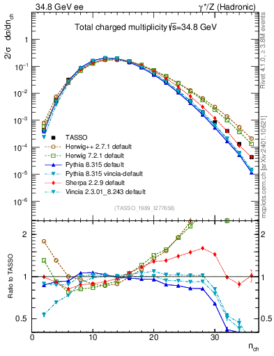 Plot of nch in 34.8 GeV ee collisions