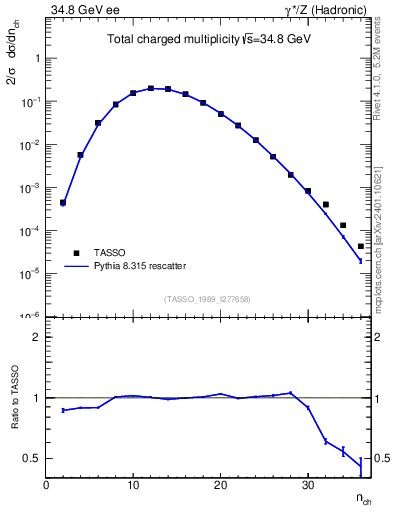 Plot of nch in 34.8 GeV ee collisions