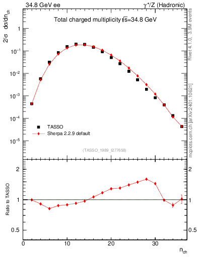 Plot of nch in 34.8 GeV ee collisions