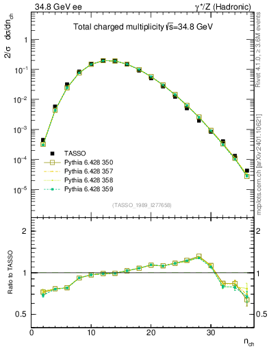 Plot of nch in 34.8 GeV ee collisions