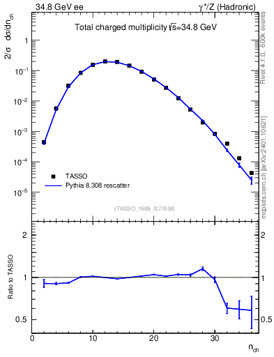 Plot of nch in 34.8 GeV ee collisions