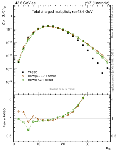 Plot of nch in 43.6 GeV ee collisions