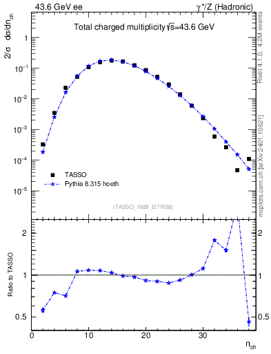 Plot of nch in 43.6 GeV ee collisions