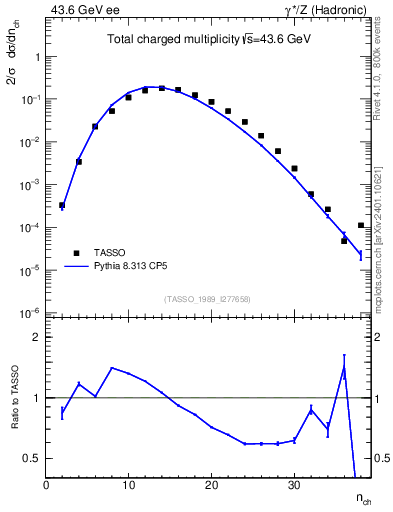 Plot of nch in 43.6 GeV ee collisions