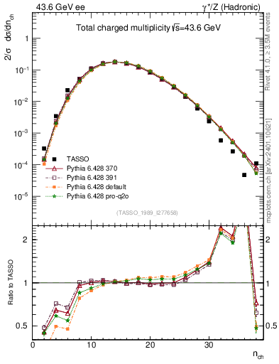 Plot of nch in 43.6 GeV ee collisions