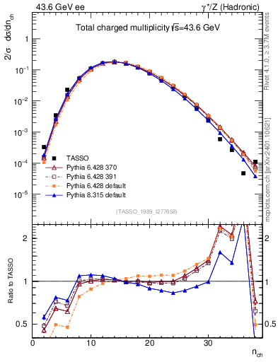Plot of nch in 43.6 GeV ee collisions