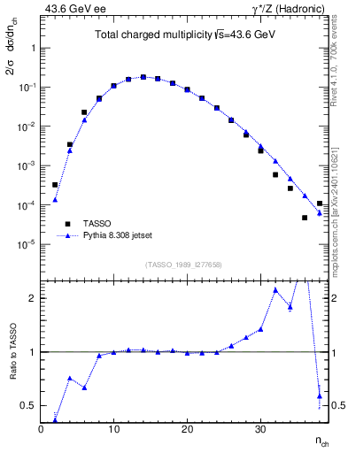 Plot of nch in 43.6 GeV ee collisions