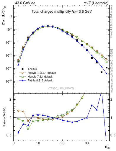Plot of nch in 43.6 GeV ee collisions