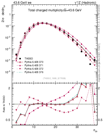 Plot of nch in 43.6 GeV ee collisions