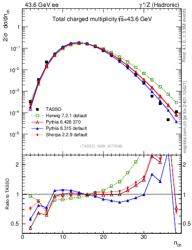 Plot of nch in 43.6 GeV ee collisions