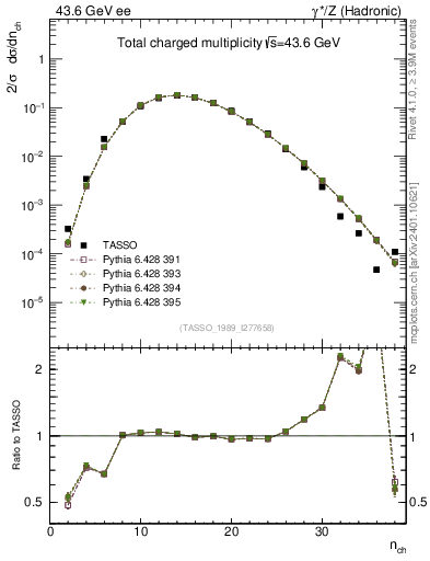 Plot of nch in 43.6 GeV ee collisions