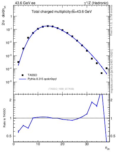 Plot of nch in 43.6 GeV ee collisions