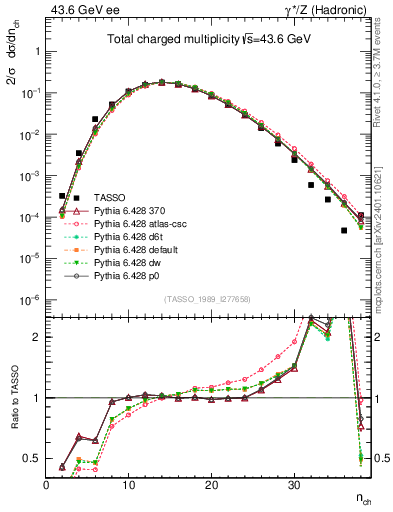 Plot of nch in 43.6 GeV ee collisions
