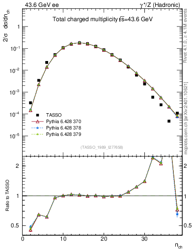 Plot of nch in 43.6 GeV ee collisions