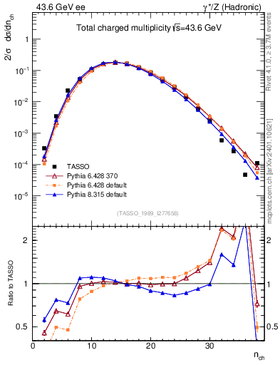 Plot of nch in 43.6 GeV ee collisions