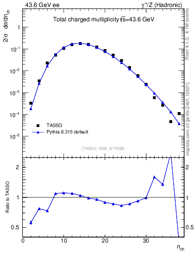 Plot of nch in 43.6 GeV ee collisions