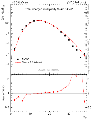 Plot of nch in 43.6 GeV ee collisions